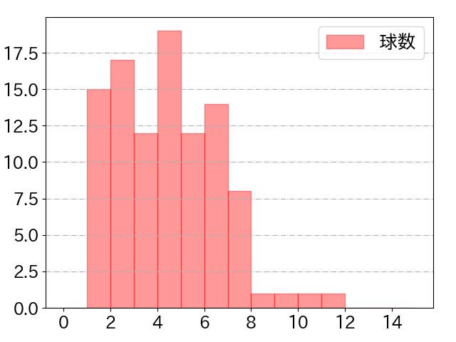 末包 昇大の球数分布(2025年5月)