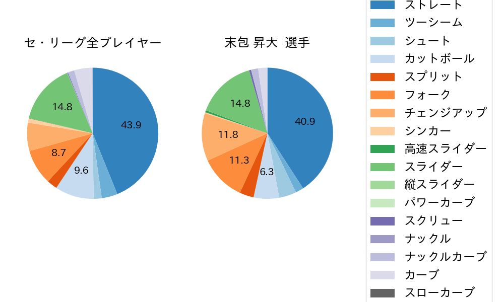 末包 昇大の球種割合(2025年5月)