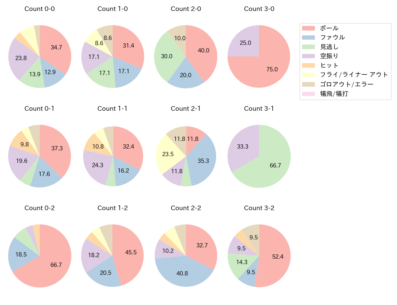 末包 昇大の球数分布(2025年5月)