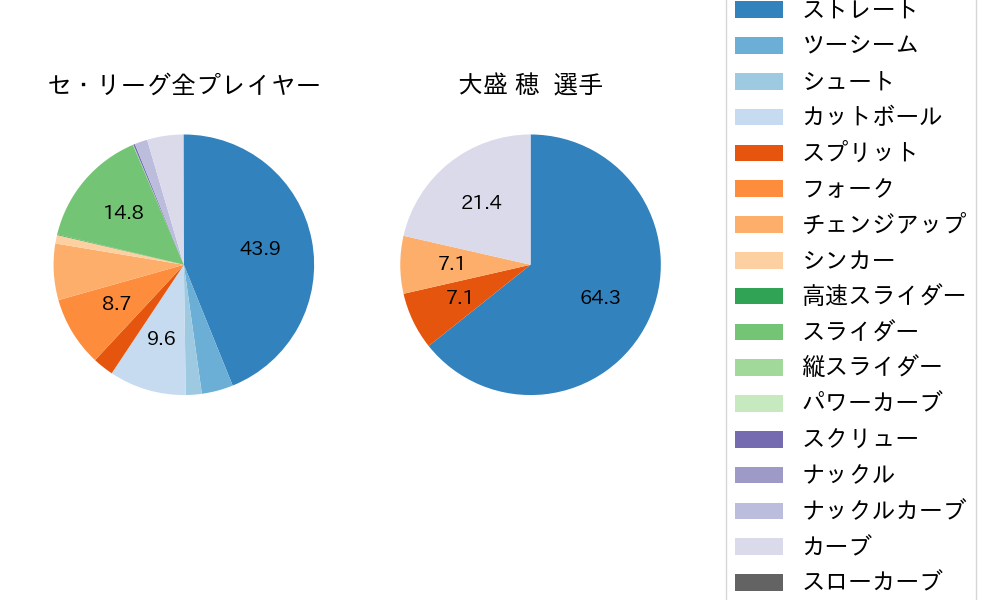 大盛 穂の球種割合(2025年5月)
