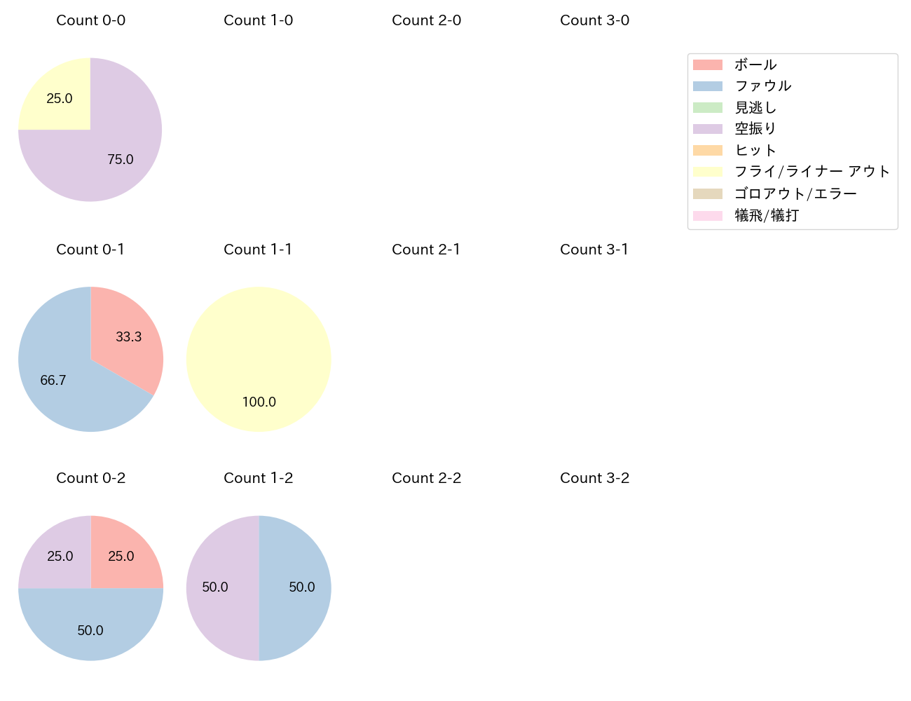 大盛 穂の球数分布(2025年5月)