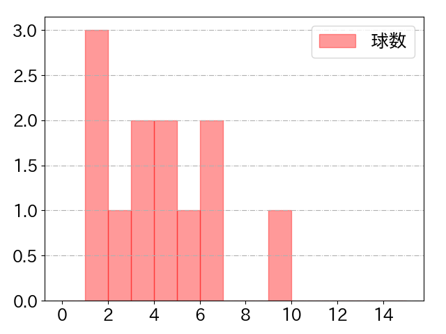 田村 俊介の球数分布(2025年5月)
