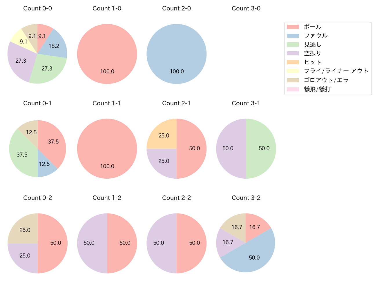田村 俊介の球数分布(2025年5月)