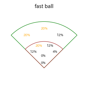 ファビアンのインプレー打撃方向(ストレート)(2025年5月)