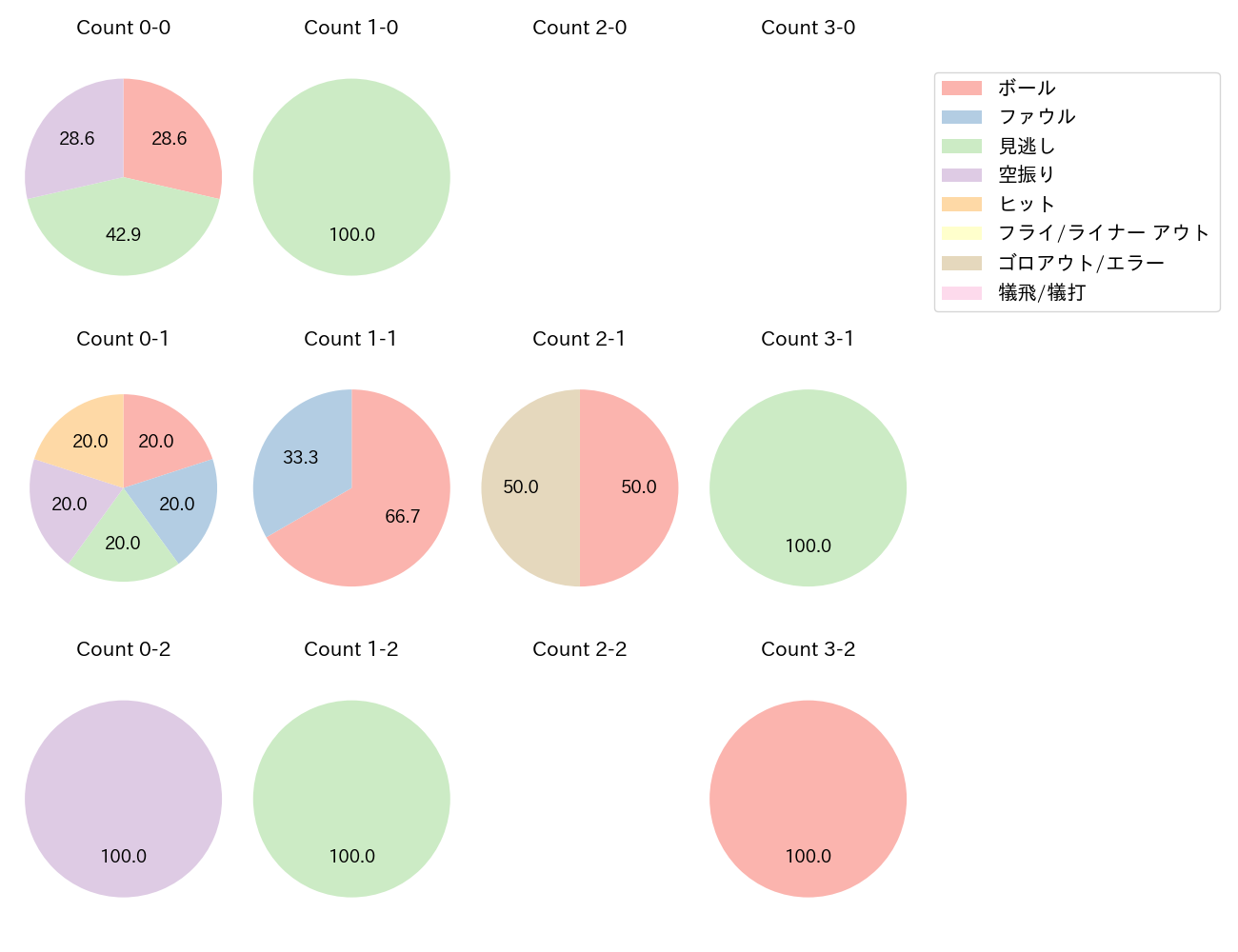 玉村 昇悟の球数分布(2025年5月)