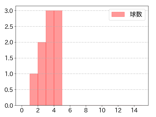 山足 達也の球数分布(2025年5月)