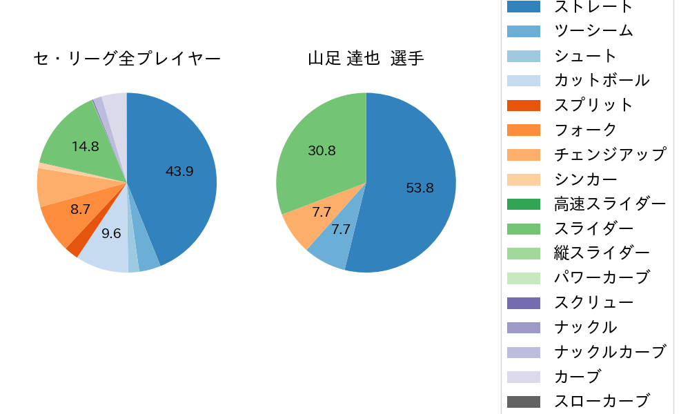 山足 達也の球種割合(2025年5月)
