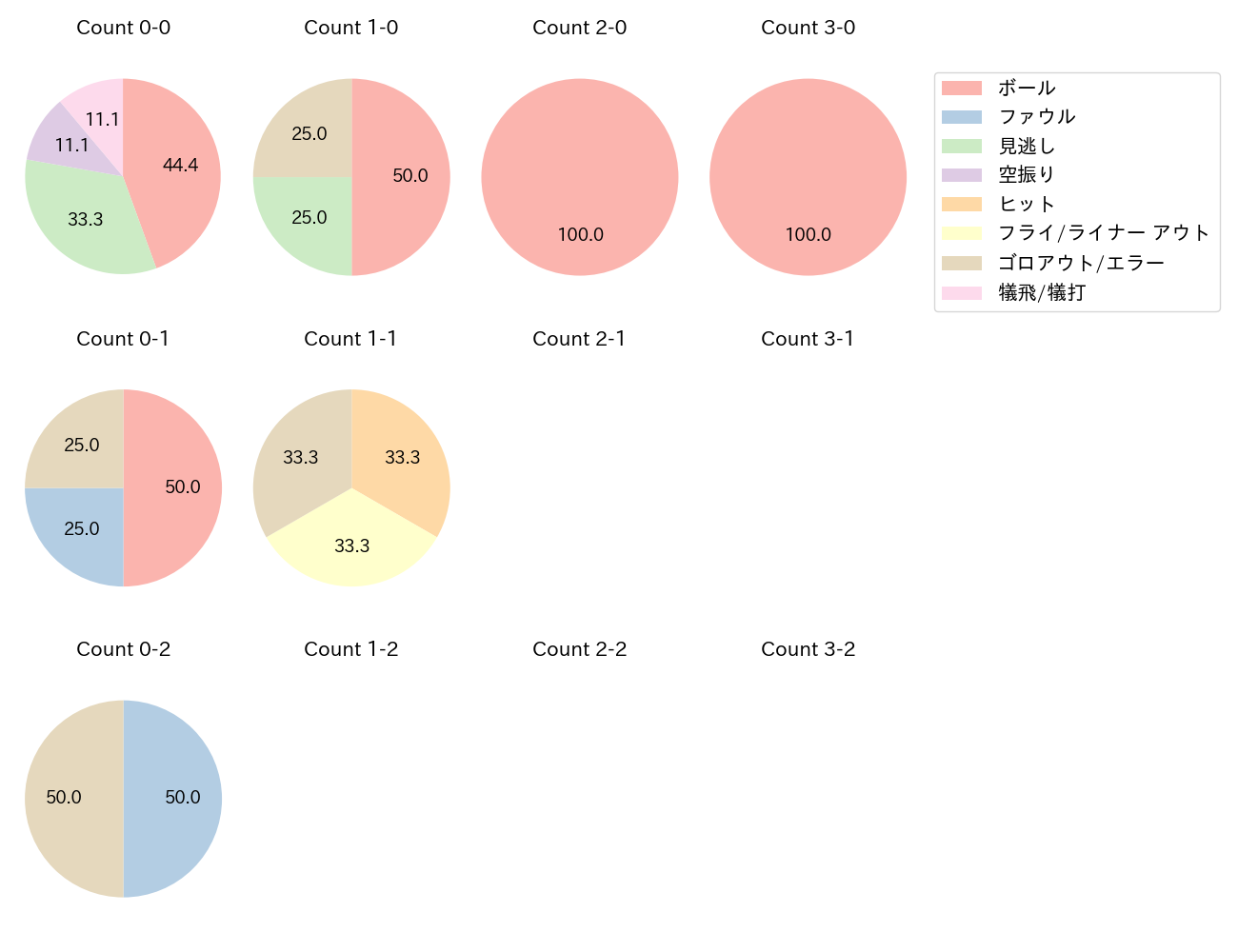 山足 達也の球数分布(2025年5月)