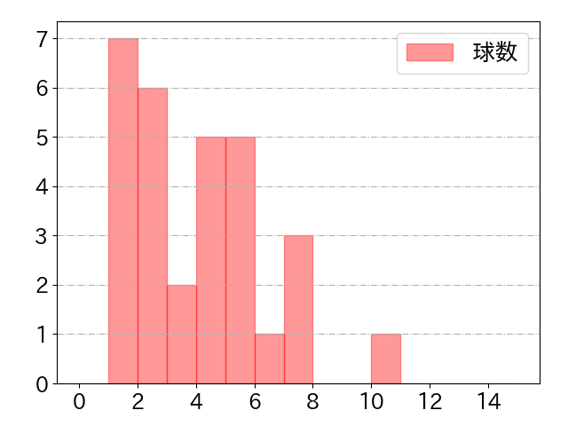 堂林 翔太の球数分布(2025年5月)