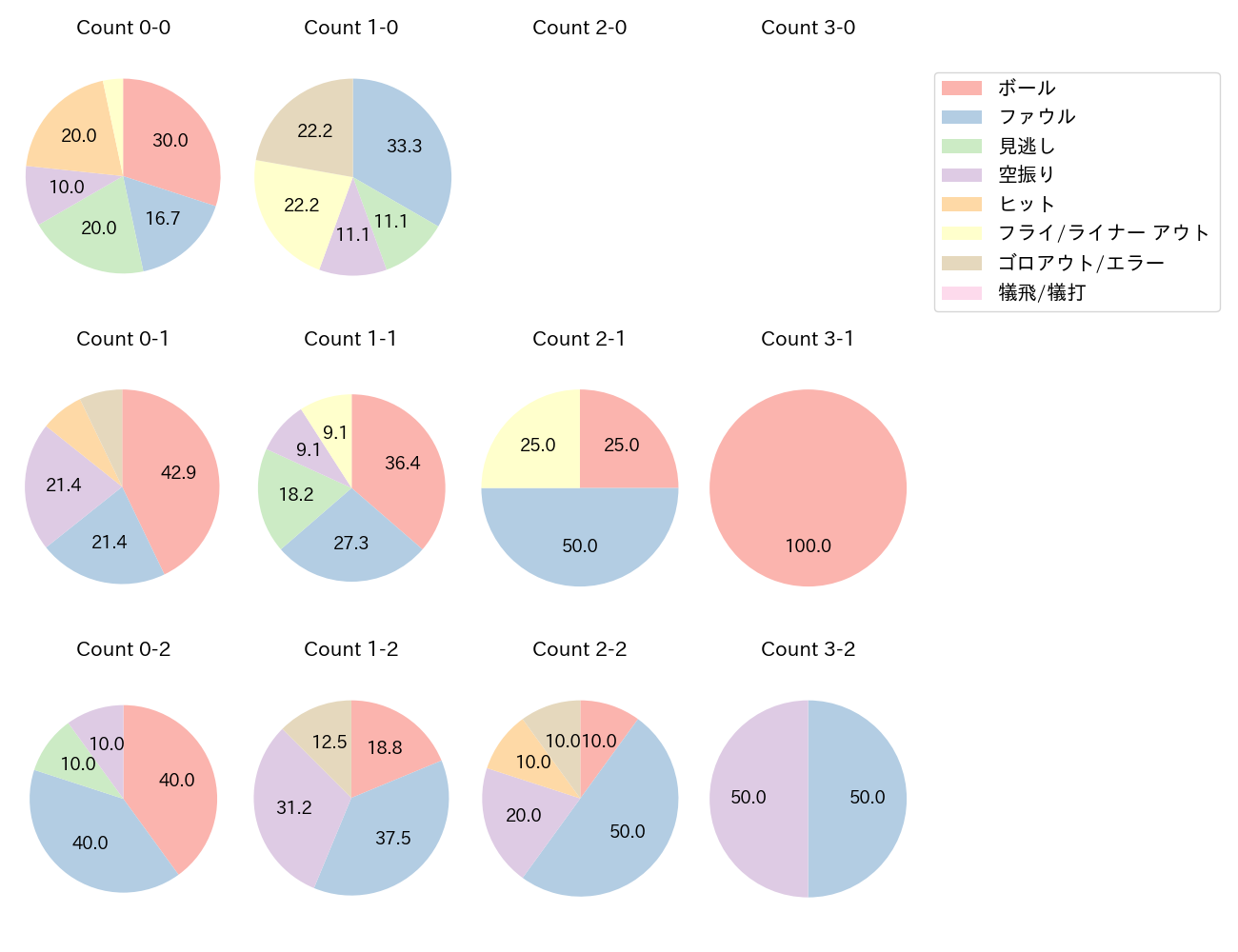 堂林 翔太の球数分布(2025年5月)