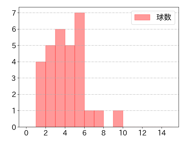 秋山 翔吾の球数分布(2025年5月)
