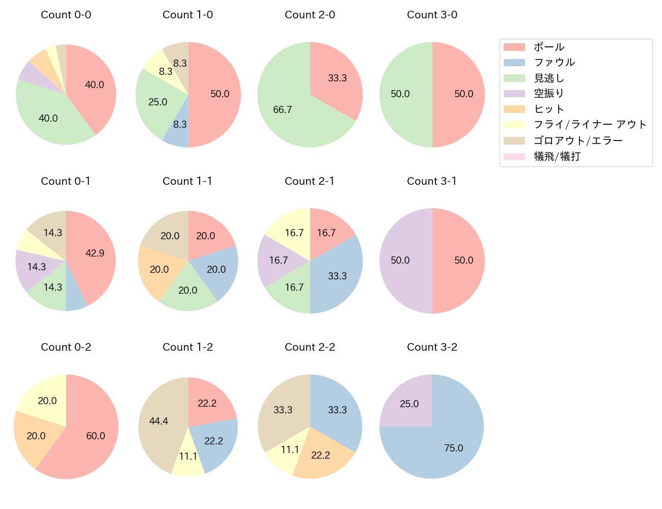 秋山 翔吾の球数分布(2025年5月)