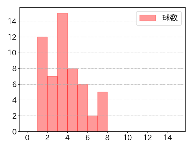 モンテロの球数分布(2025年5月)