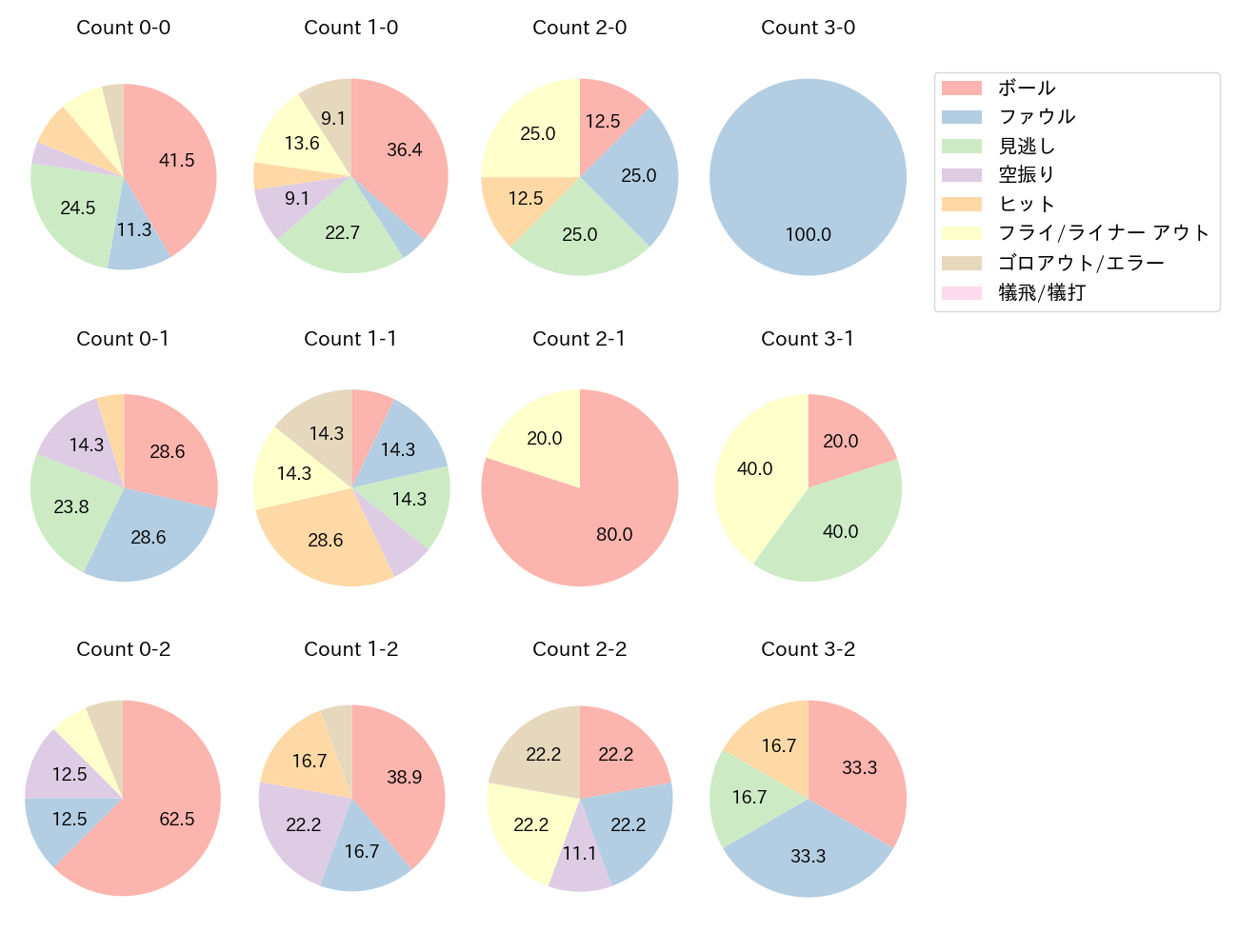モンテロの球数分布(2025年5月)