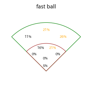 中村 奨成のインプレー打撃方向(ストレート)(2025年5月)