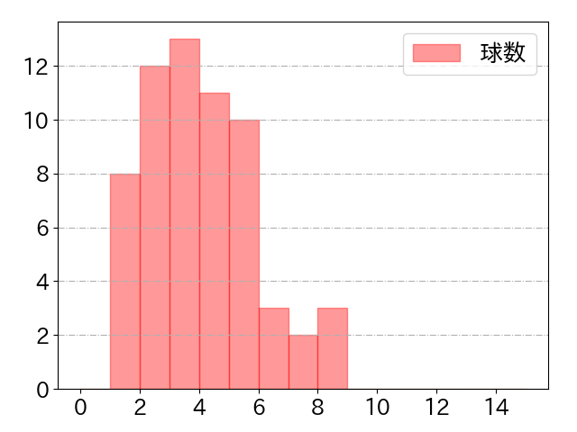 中村 奨成の球数分布(2025年5月)