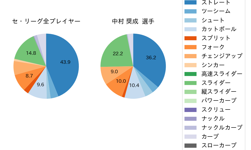 中村 奨成の球種割合(2025年5月)