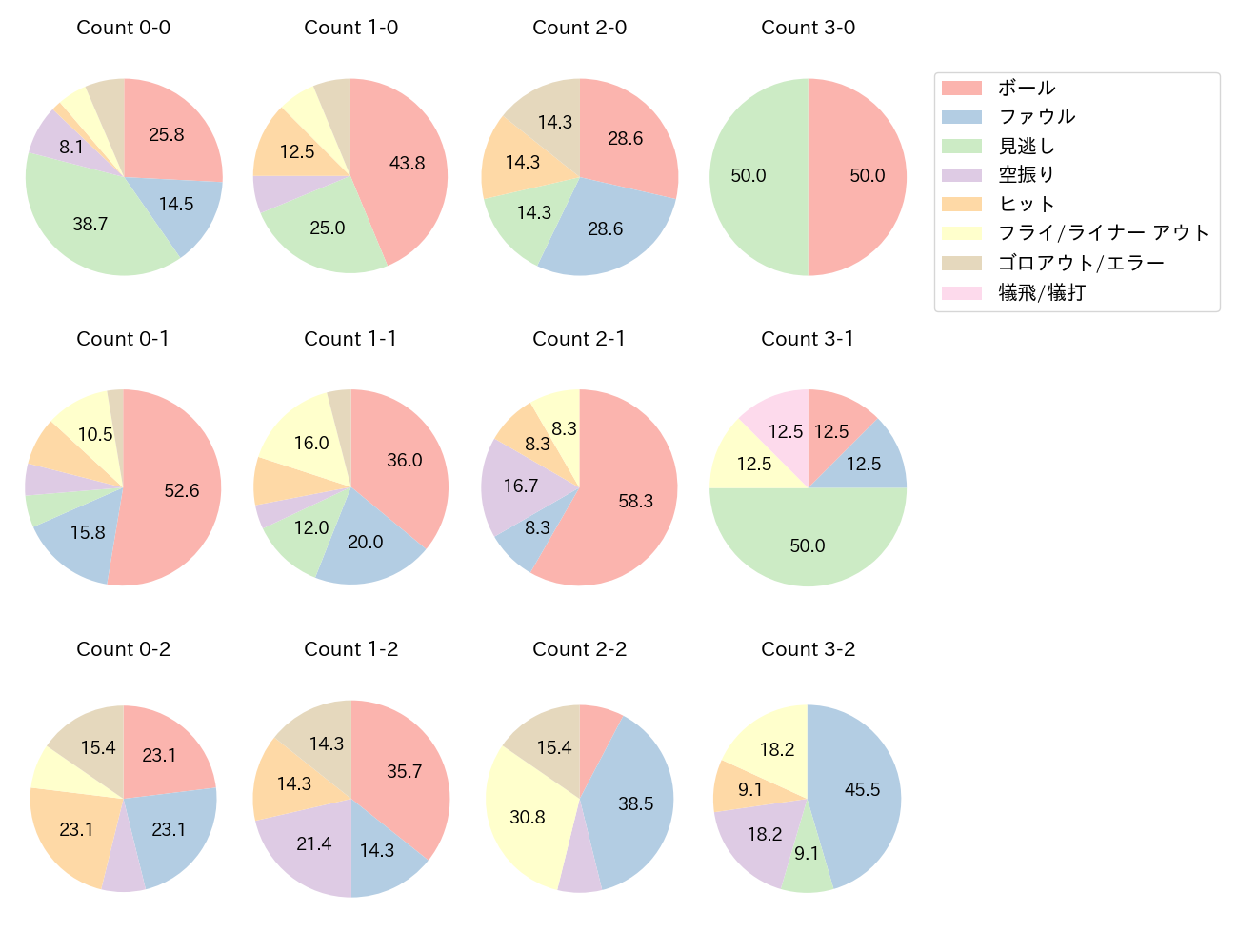 中村 奨成の球数分布(2025年5月)