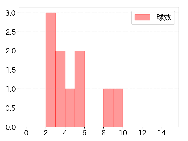 二俣 翔一の球数分布(2025年5月)