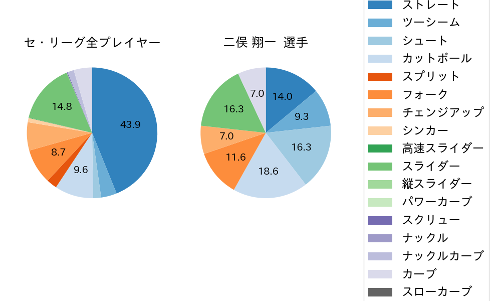 二俣 翔一の球種割合(2025年5月)