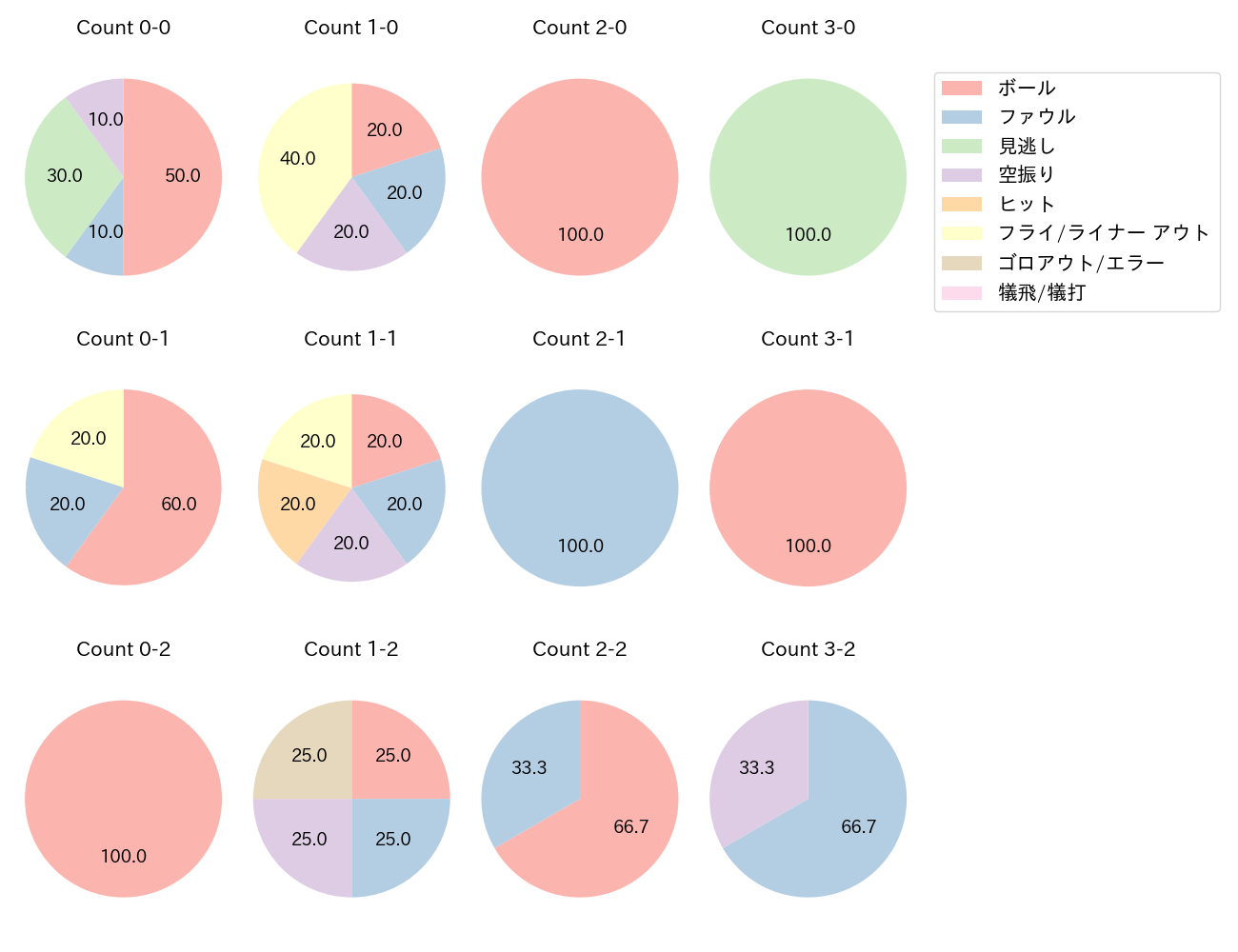 二俣 翔一の球数分布(2025年5月)
