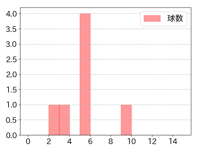 羽月 隆太郎の球数分布(2025年6月)