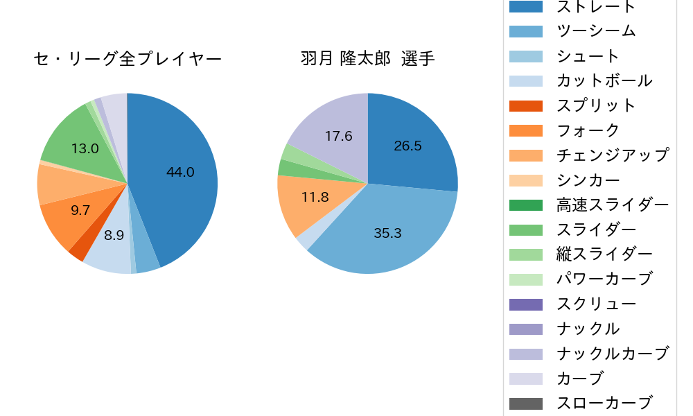 羽月 隆太郎の球種割合(2025年6月)