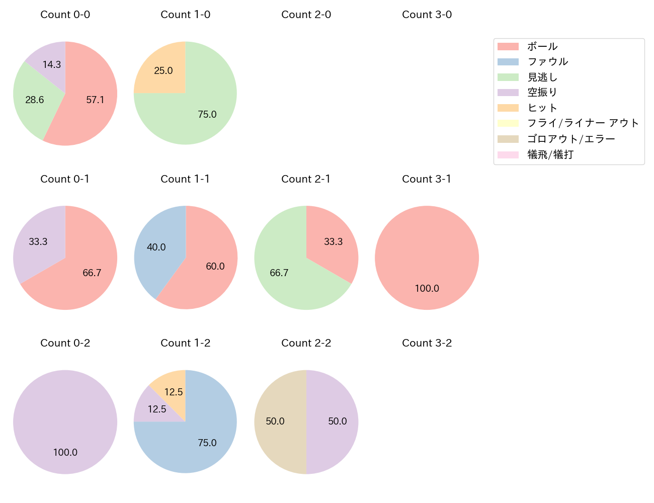 羽月 隆太郎の球数分布(2025年6月)