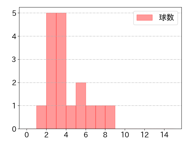 上本 崇司の球数分布(2025年6月)