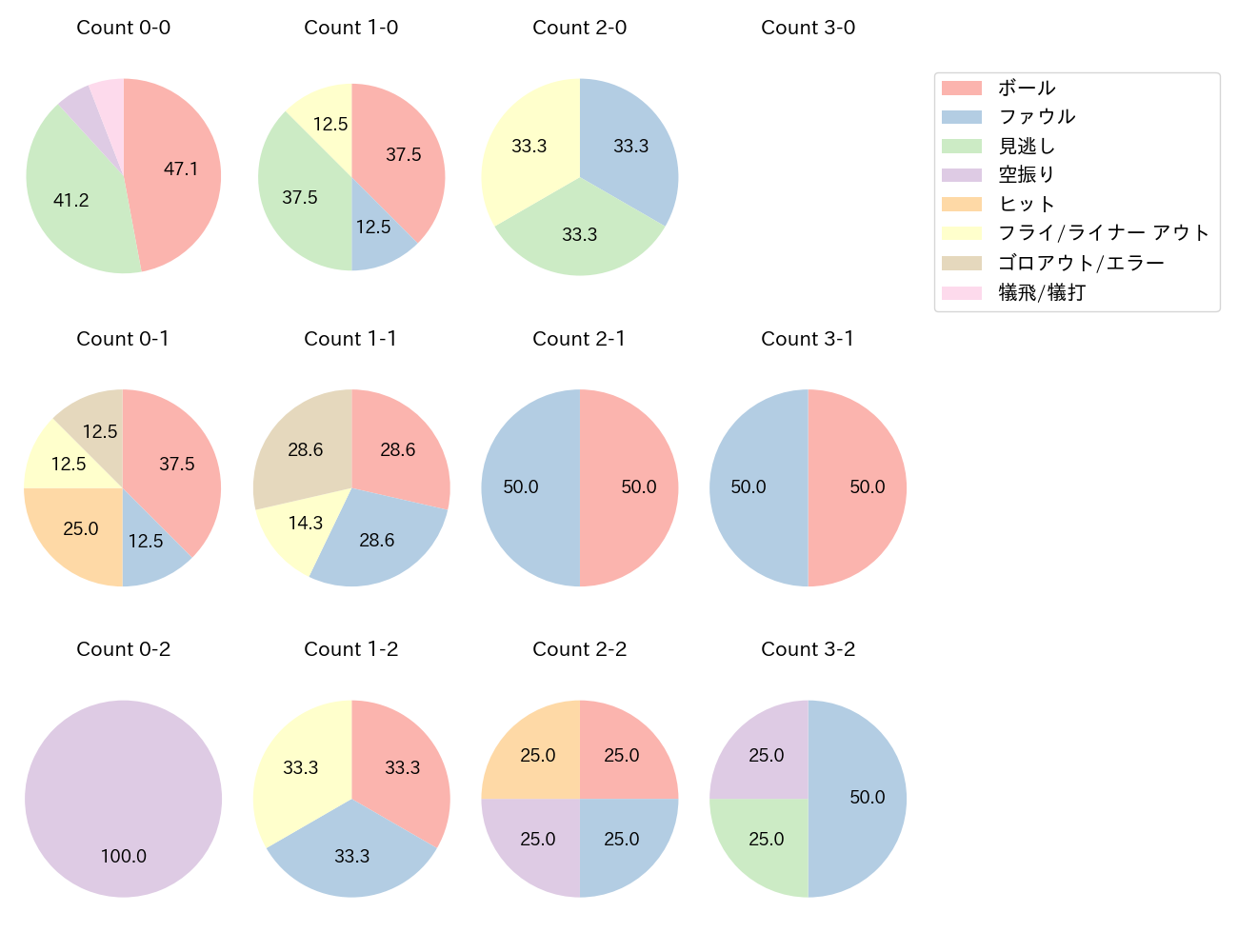 上本 崇司の球数分布(2025年6月)