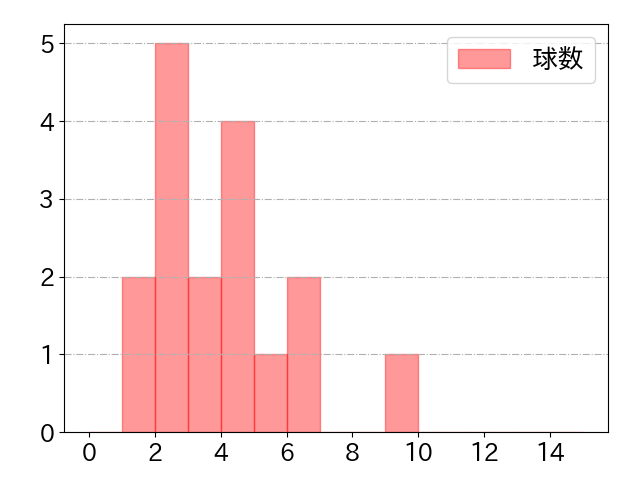 佐々木 泰の球数分布(2025年6月)