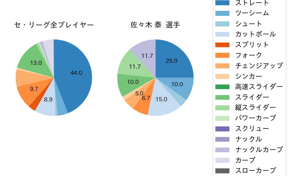 佐々木 泰の球種割合(2025年6月)