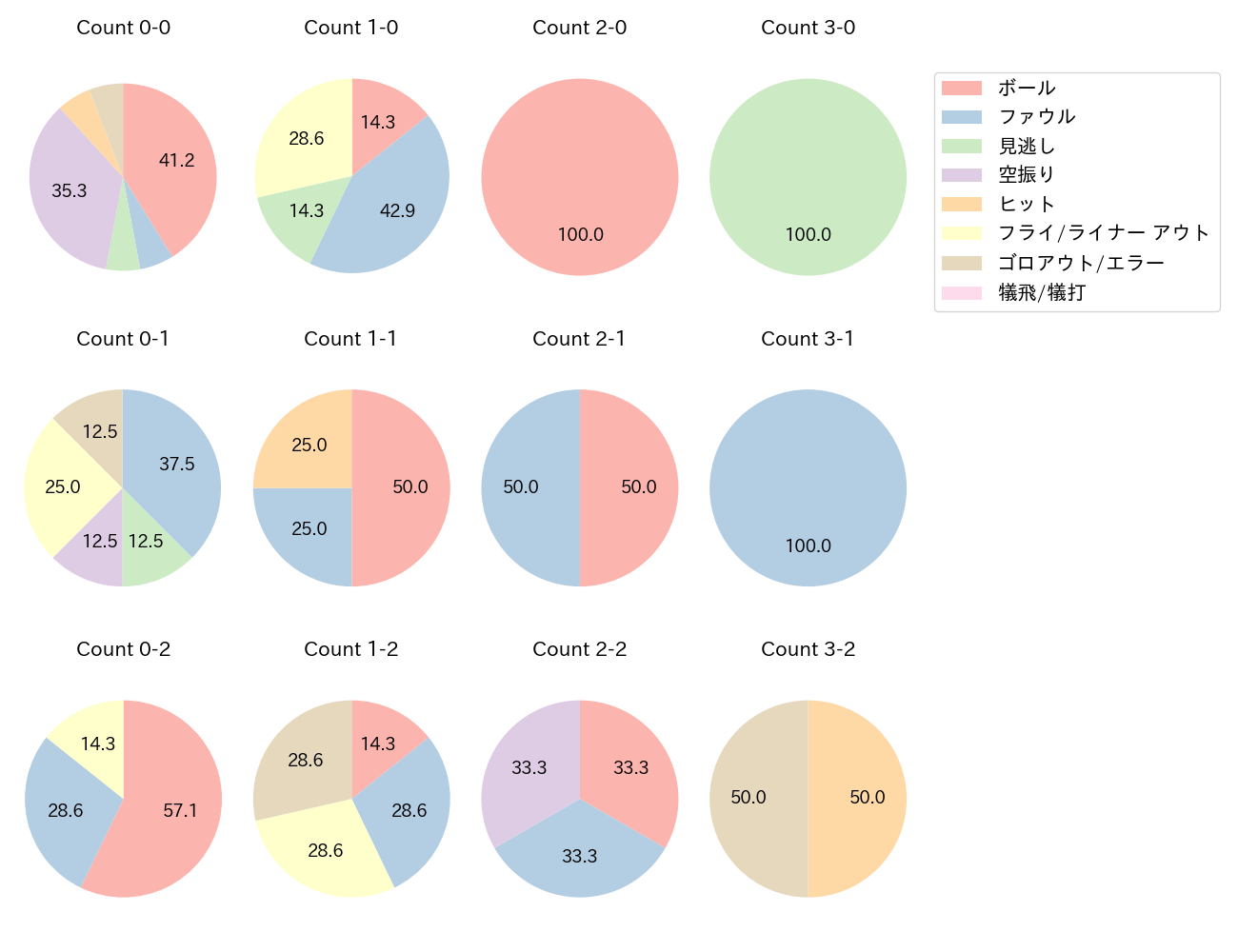 佐々木 泰の球数分布(2025年6月)