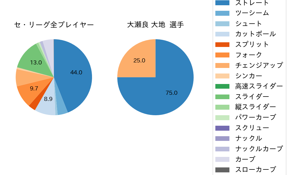 大瀬良 大地の球種割合(2025年6月)
