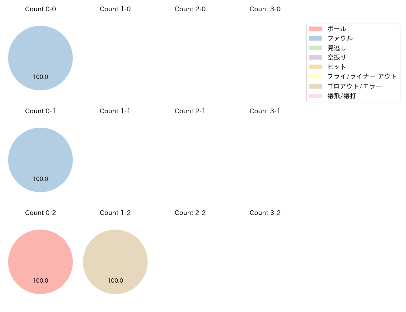 大瀬良 大地の球数分布(2025年6月)