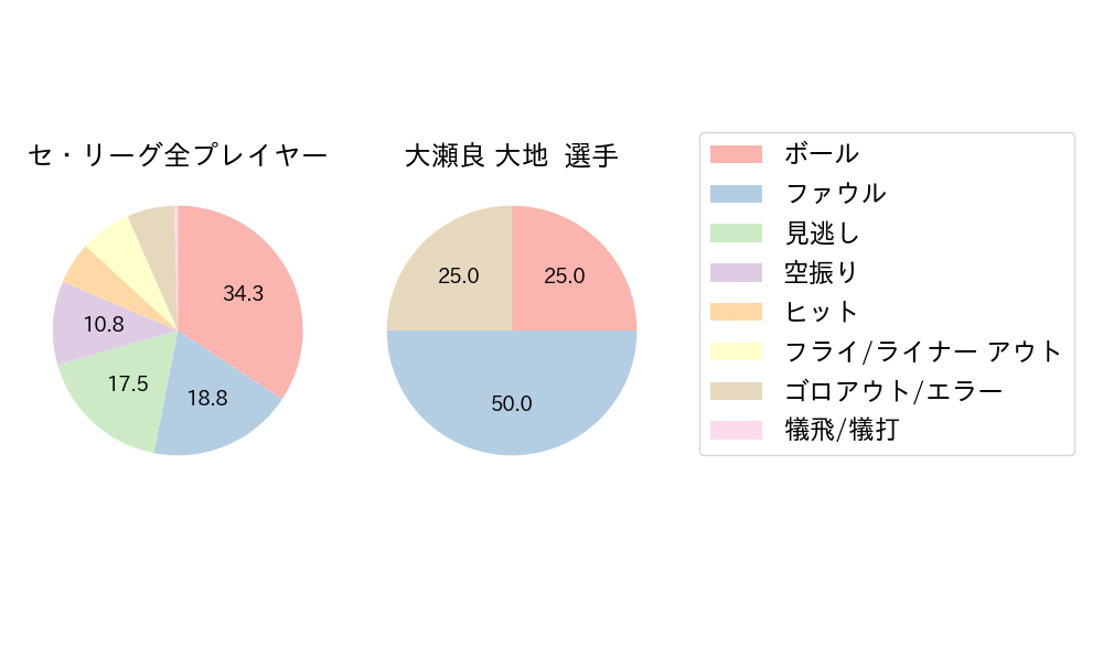 大瀬良 大地のNext Action(2025年6月)