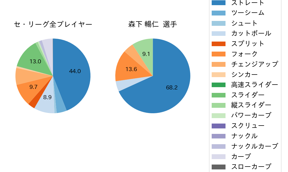 森下 暢仁の球種割合(2025年6月)