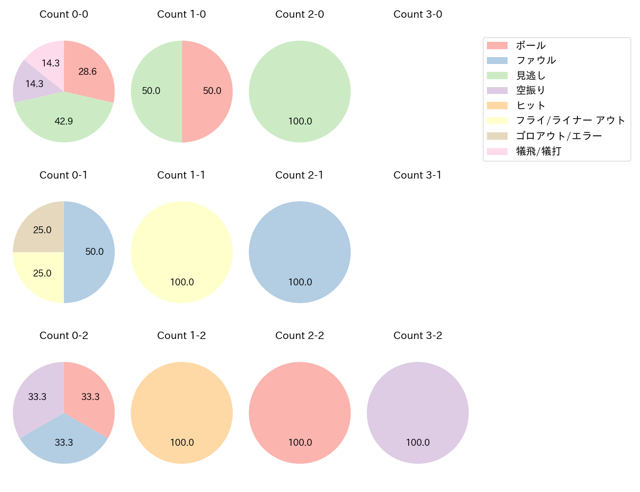 森下 暢仁の球数分布(2025年6月)