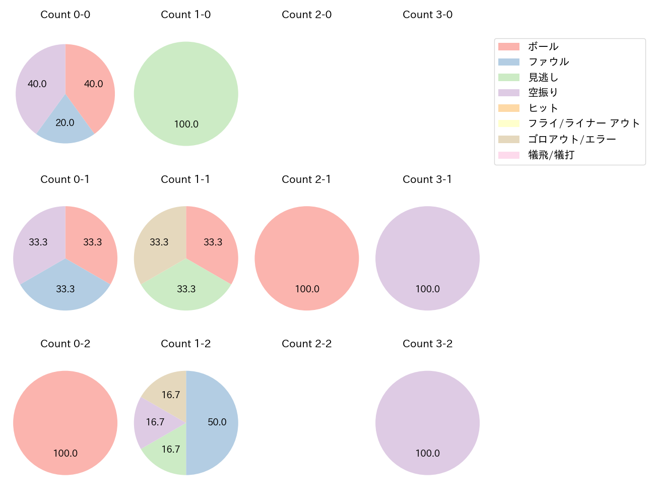 床田 寛樹の球数分布(2025年6月)