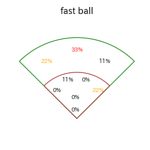 田中 広輔のインプレー打撃方向(ストレート)(2025年6月)