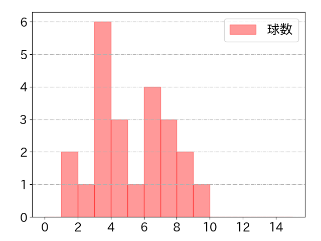 田中 広輔の球数分布(2025年6月)