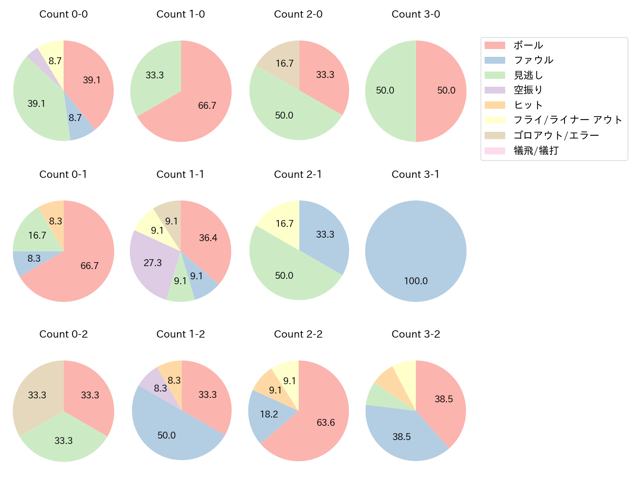 田中 広輔の球数分布(2025年6月)