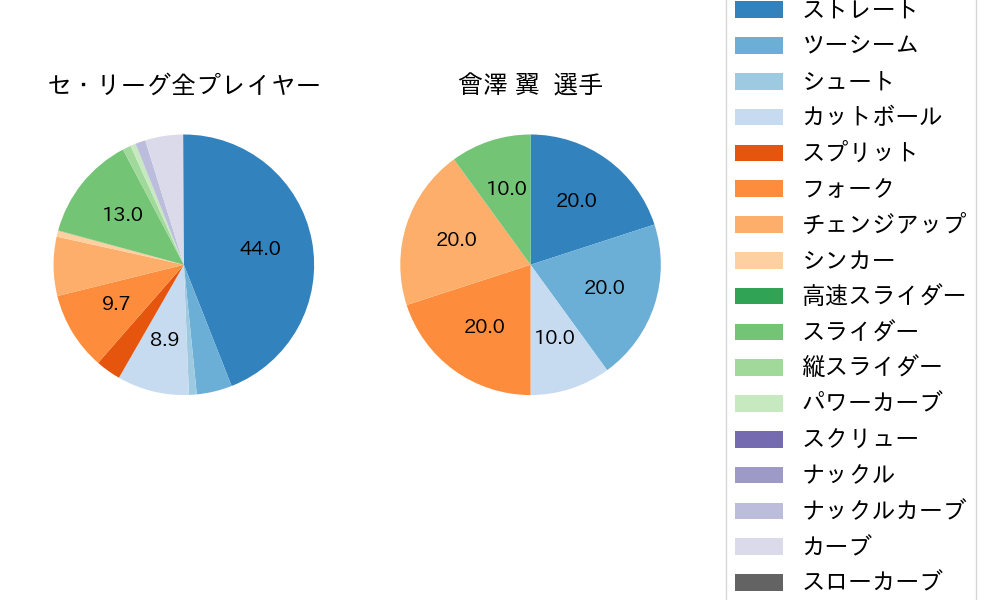 會澤 翼の球種割合(2025年6月)