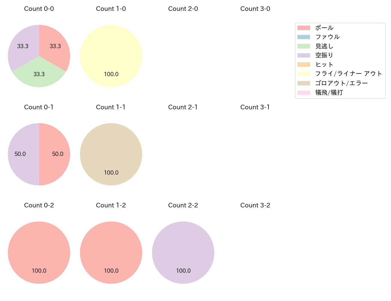 會澤 翼の球数分布(2025年6月)