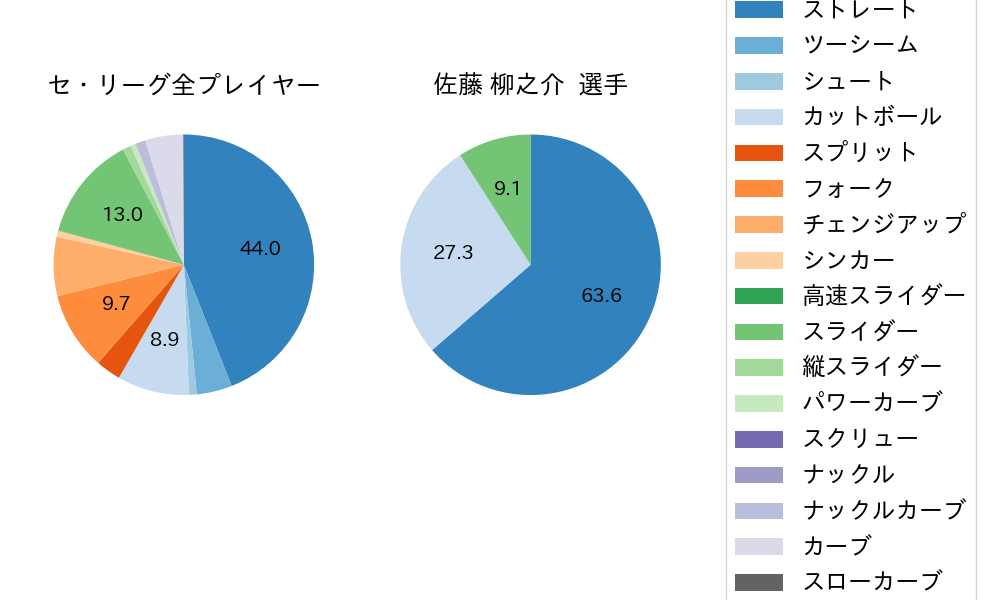 佐藤 柳之介の球種割合(2025年6月)