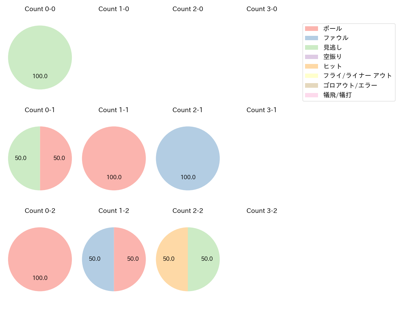 佐藤 柳之介の球数分布(2025年6月)