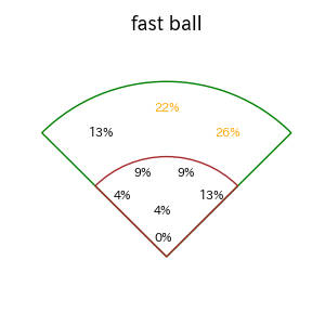 坂倉 将吾のインプレー打撃方向(ストレート)(2025年6月)
