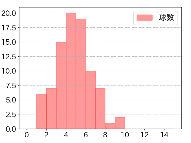 坂倉 将吾の球数分布(2025年6月)