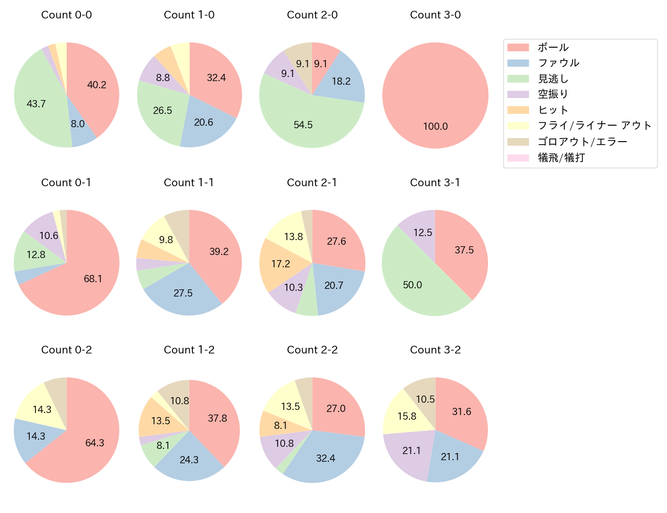 坂倉 将吾の球数分布(2025年6月)