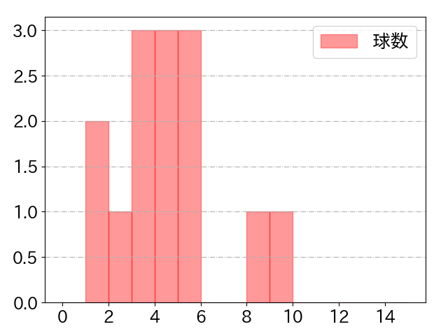 石原 貴規の球数分布(2025年6月)